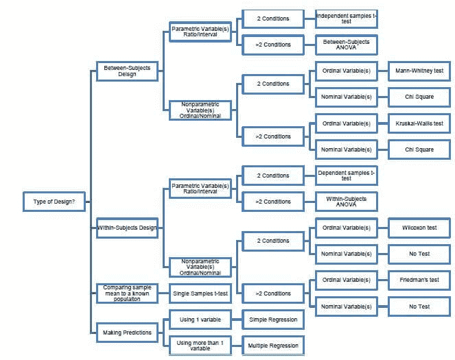 Chart of tests by design, number of conditions, and level of measurement